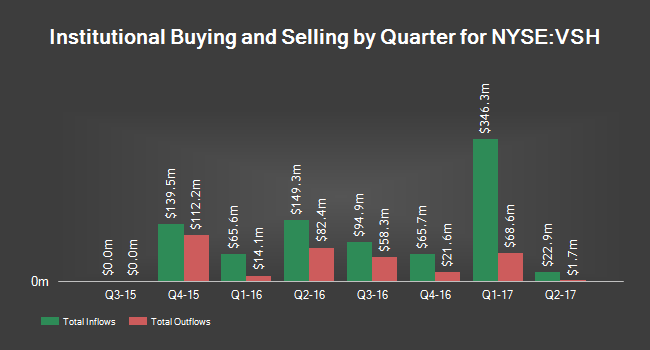 Institutional Ownership by Quarter for Vishay Intertechnology (NYSE:VSH)